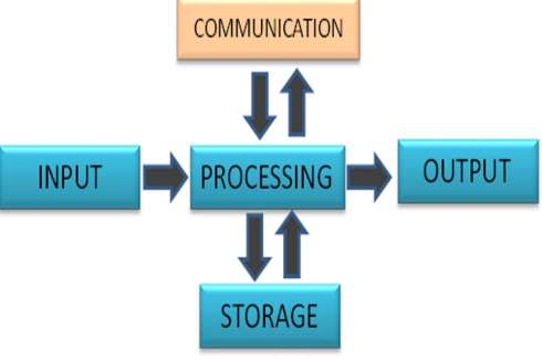 1. Conceptos y Definiciones Información: En sentido general, la información es un conjunto organizado de datos procesados, que constituyen un mensaje que cambia el estado de conocimiento