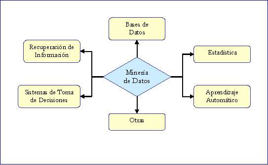 1. Conceptos y Definiciones Minería o Exploración de Datos (Datamining): La Minería de Datos es un campo de las ciencias de la computación referido al proceso que intenta descubrir patrones en