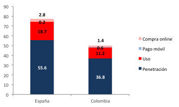 Demanda de los medios de pago (xvii) Desglose del indicador Tecnocom en Colombia Desglose del Indicador