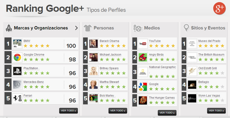 Ranking Google+: Es el Ranking de los perfiles sociales de Google+, que se genera en base a la puntuación Alianzo Score 2.