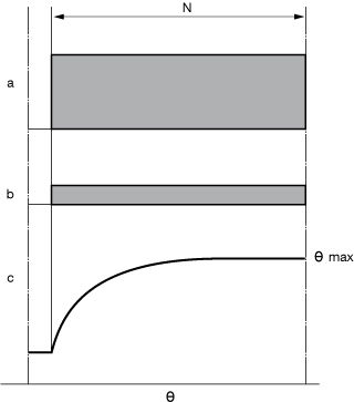 Figura 1 - S1: Funcionamiento continuo (N: Funcionamiento con carga constante; θ: Temperatura)