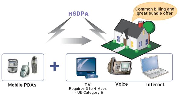 Beneficios de HSDPA+ Negocio: HSDPA+ abre la posibilidad a los operadores