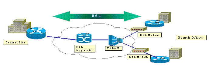 Configuración de IPSec sobre ADSL en un Cisco 2600/3600 con módulos de encripción del hardware y ADSL-WIC.