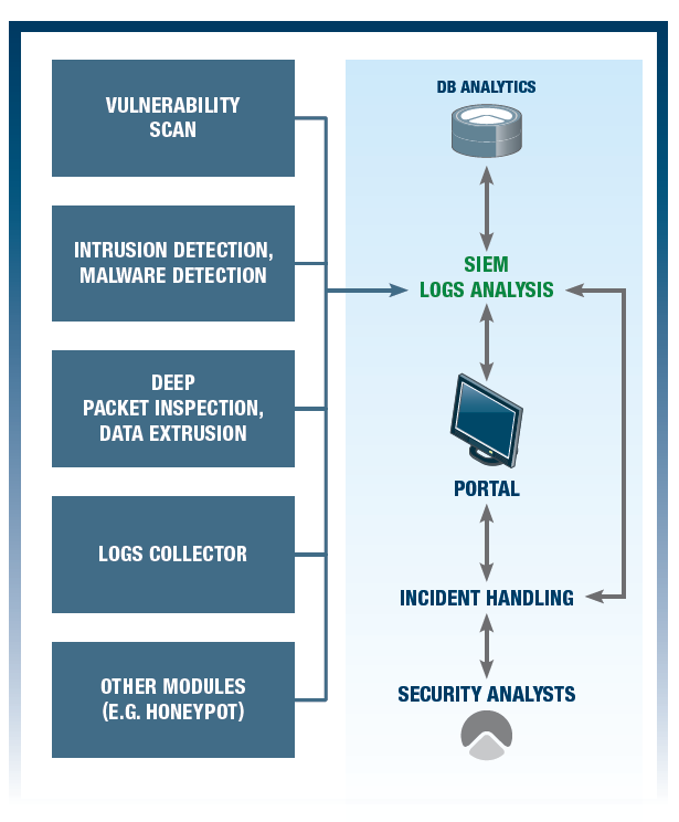 SOC FUNCTIONAL ARCHITECTURE Specific threat monitoring tools activated as per customer requirements (IDS/IPS,DPI ) Data collected, post processed, analyzed, classified and correlated Big data