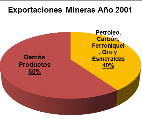 Fuente: ANALDEX con datos MinCIT Exportaciones colombianas Part. % Año 2002 2013 2002 Part. % Año 2013 Var.