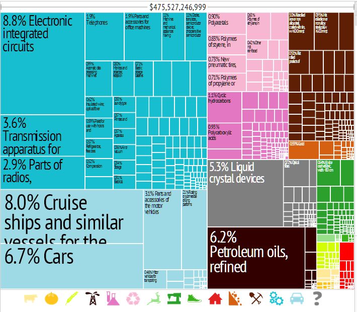 Corea del Sur: Exportaciones y Clúster Fuente: