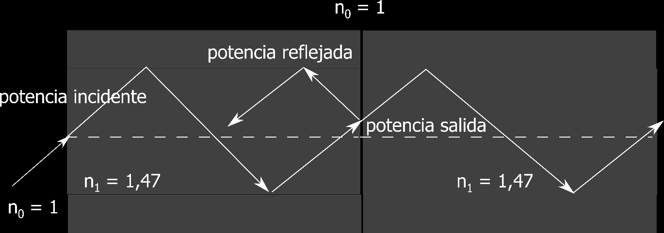 Atenuación por reflexión de Fresnel db = 10 Log 4 2 + n 1 n 0 + n 0 n 1 Este tipo de pérdida se produce por una variación del índice de refracción en los extremos de la fibra óptica
