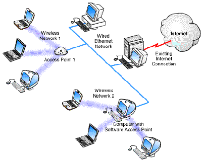 La interfaz de red Conexión directa (computadoras próximas).