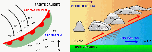 Elementos climáticos: PRECIPITACIONES El aire asciende y por tanto se condensa formando nubes y precipitaciones cuando Lluvia Frontal. Frente Cálido.