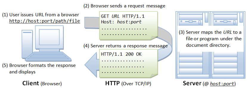 Protocolo HTTP Tomado de: http://www.ntu.edu.