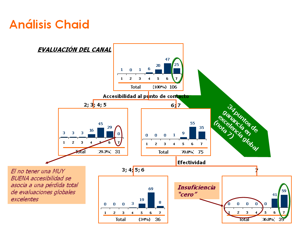 Análisis CHAID o Answer Tree Esta es una técnica estadística basada en una prueba de chi cuadrado para diferencia de proporciones entre muestras independientes.