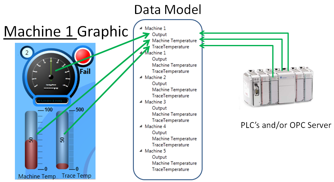 5.2 Usando el Modelado de Datos para HMI Cuando usamos modelos de datos con nuestras pantallas, los gráficos están unidos al modelo de datos, no a la fuente de datos.