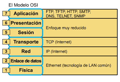Uso el modelo OSI y los protocolos TCP/IP Se concentrará en TCP como un protocolo de Capa 4 de OSI, IP como un protocolo de Capa 3 de OSI y Ethernet como una tecnología de las Capas 2 y 1.