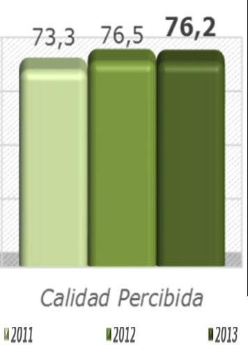 Calidad Percibida Total FNA La zona Sur arroja resultados desalentadores en materia de Calidad Percibida.