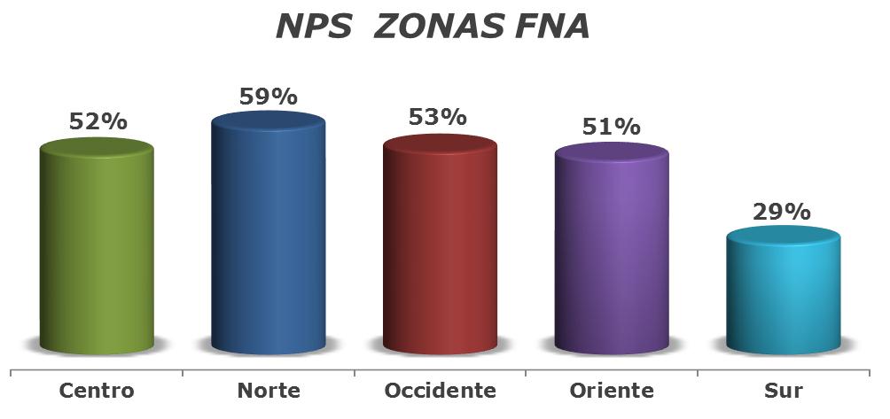 NPS Sector (Net Promoter Score) El NPS es el % de clientes que en forma absoluta