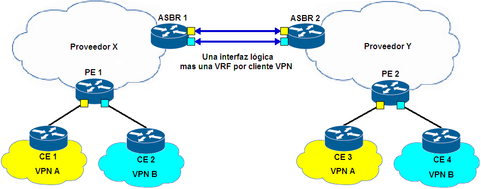 En cada VRF se puede configurar ebgp, RIPv2, EIGRP, OSPF, o enrutamiento estático para distribuir las rutas a su par adyacente aunque ebgp es el más usado debido a su escalabilidad y seguridad.