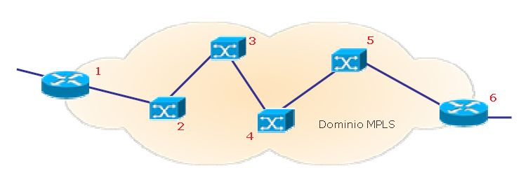 FIGURA No 2.4 Dominio MPLS Un paquete de una red concreta entra en un dominio MPLS y el encaminador 1 le incrusta una cabecera MPLS entre sus cabeceras de enlace y de red.