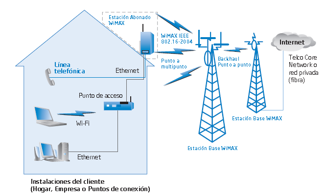 cuentra el abonado. La antena se instala en un techo o mástil, similar al plato de la televisión satelital. En Europa trabaja en la banda de 3.