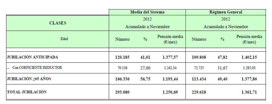 Cuantías y modalidad de las nuevas pensiones de jubilación en 2012 (1º Pilar).
