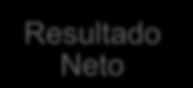 RESULTADO NETO El Resultado Neto incluye 58 MM de ajustes de valor, sin impacto en tesorería, de fondo de comercio en España, créditos fiscales y otros no recurrentes.