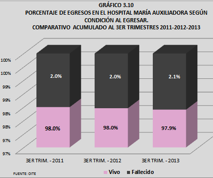 El Hospital María Auxiliadora, registra al 3er trimestre 2013 un promedio elevado de permanencia según tipo de seguro SOAT de 15.32 días, tiempo menor al del periodo anterior 2012 que registró 17.