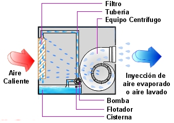 Figura 70. Equipos portátiles para casas habitación. f) Aire lavado Existe una fibra por la cual escurre el agua.