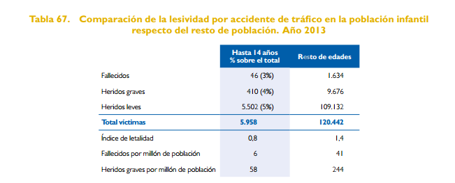 Accidentes tráfico niños en España En 2013 fallecieron por accidente de tráfico 46 niños, otros 410 fueron heridos graves y 5.