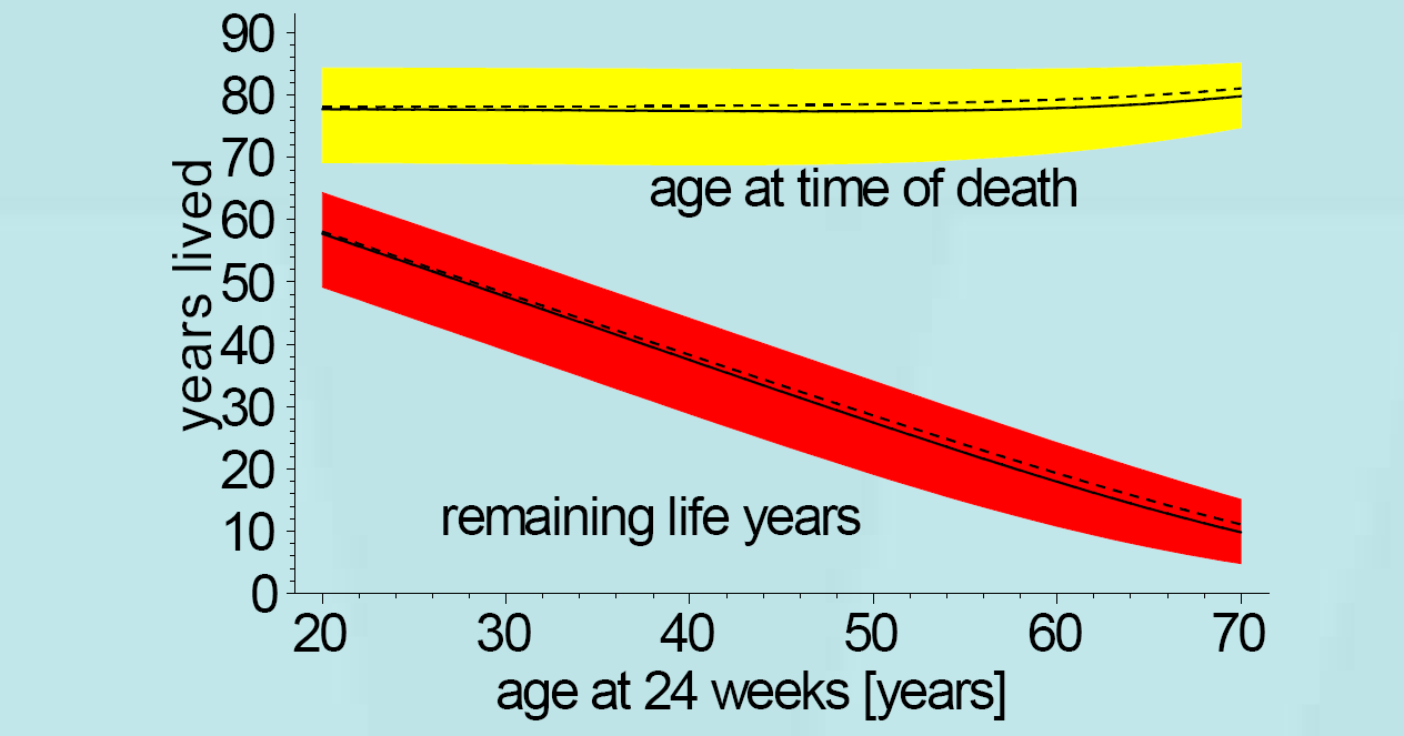 Life expectancy of recently diagnosed asymptomatic HIVinfected patients approaches that of uninfected individuals 4612 pacientes de la cohorte ATHENA Expected median number of remaining life years