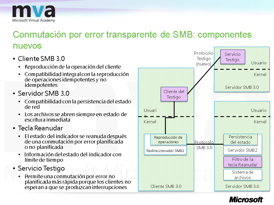 Conmutación por error transparente de SMB: componentes nuevos Existen una serie de componentes que participan en la ejecución de la conmutación por error transparente que garantizan que el