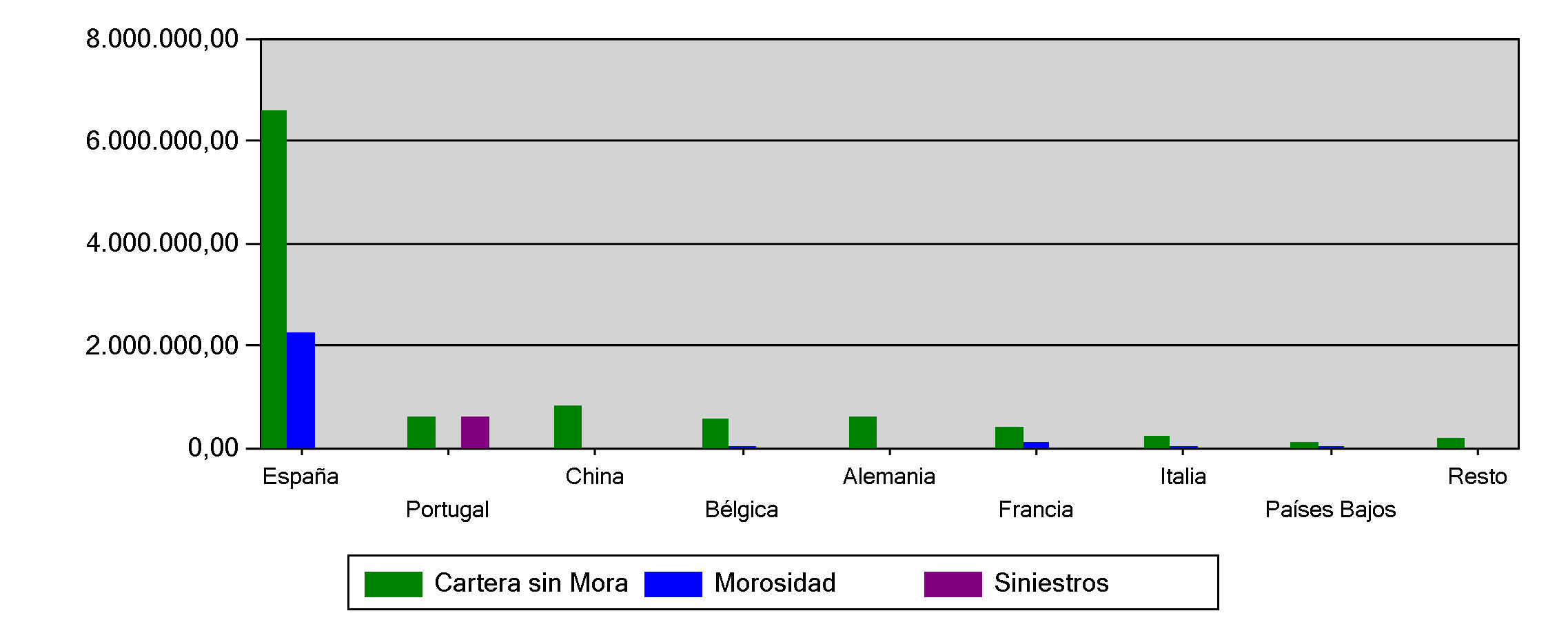 Distribución por País del Deudor ( ) ( ) España 144 177 0 6.587.121 2.287.961 0 Portugal 23 0 140 619.800 0 614.280 China 2 0 0 824.366 0 0 Bélgica 21 8 0 585.