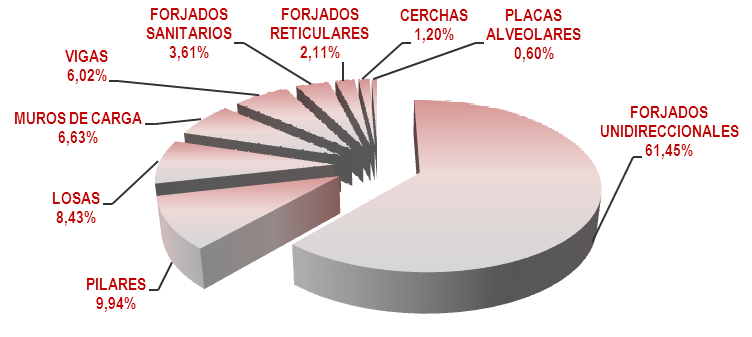 5.6.- Carpintería exterior ZONA Nº PATOLOGÍAS PORC. CARPINTERÍA EXTERIOR 341 100,00% Ventanas 247 72,43% Puertas 61 17,89% Miradores 33 9,68% 5.7.- Estructura ZONA Nº PATOLOGÍAS PORC.