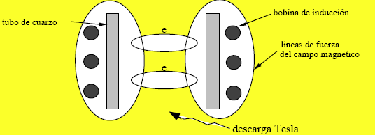 La Figura 61 muestra un esquema de una fuente típica de plasma de acoplamiento inductivo denominada antorcha.