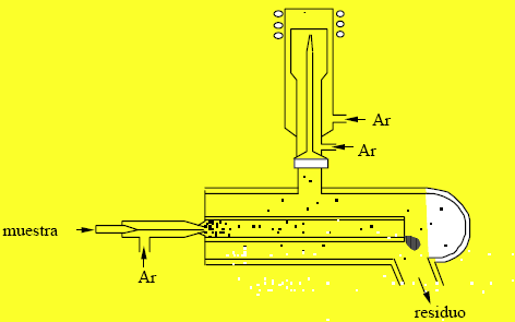 portador (argón) a una velocidad relativamente pequeña ( 1 ml/min).