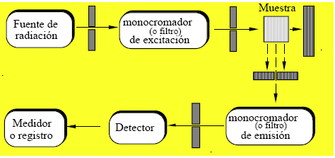 Lección 22: Instrumentación Como la mayor parte de los instrumentos utilizados en los métodos espectroscópicos, los componentes principales de un fluorímetro son: una fuente de radiación, un sistema