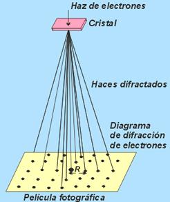 Ya que la longitud de onda de los electrones es muy pequeña ese ángulo también lo es por lo que el haz debe incidir prácticamente paralelo a los planos reticulares.