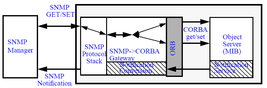 La figura anexa representa la operación de una pasarela con manager CORBA basado en SNMP en donde se convierte una interfaz IDL basada en la operación get/set usando un objeto de referencia a un