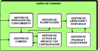 Cadena de Valor Transición del Servicio Recepción del entregable de Diseño del servicio Coordinación de pase a producción basado