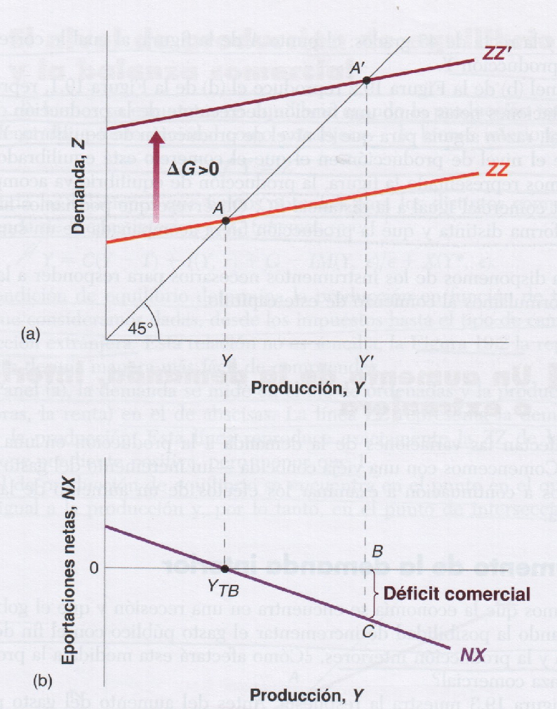 Antes del aumento del gasto público, la demanda es ZZ y el equilibrio se encuentra en el punto A, en el que la producción es igual a Y (Panel a).