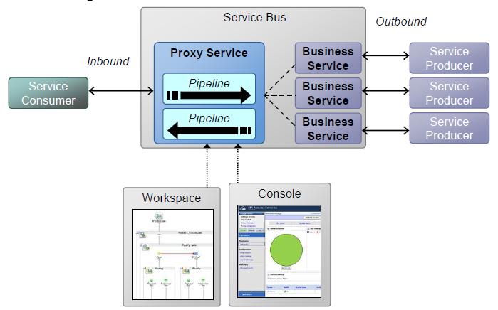01 Introducción al Oracle Service Bus III)
