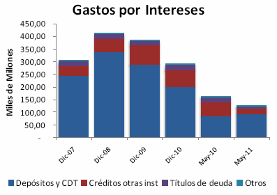 del Banco de la República, los ingresos por intereses a mayo de 2011 registraron un mejor comportamiento que los presentados en el mismo mes de 2010 (- 6.75%), creciendo en +18.