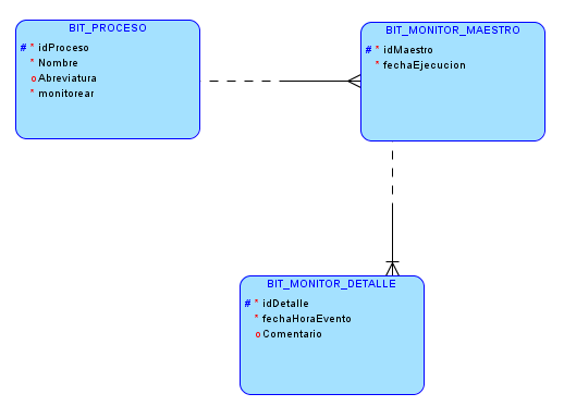 Utilizar una bitácora de monitorización para procesos automáticos A continuación se presenta un modelo sencillo para desarrollar una versión básica de bitácora para monitorizar el rendimiento de