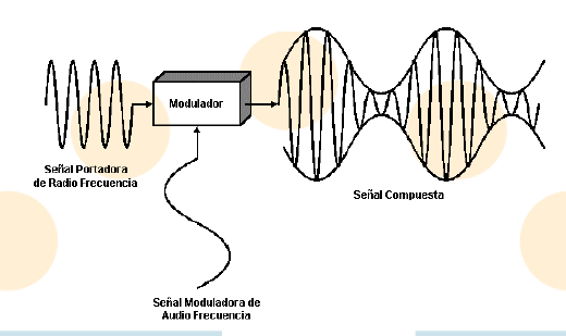 El transmisor acondiciona la señal mediante dispositivos electrónicos de manera que pueda ser transmitida en el medio de transmisión elegido. El transmisor tiene a su cargo la modulación de la señal.