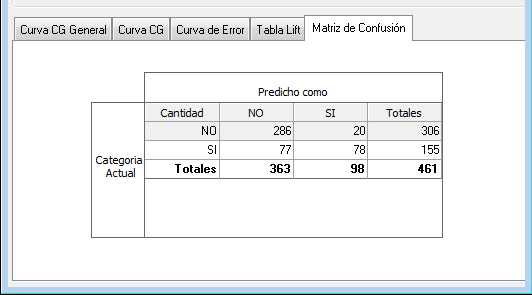 Esta matriz muestra que el modelo acierta un 78.79% diciendo NO cuando la realidad es NO y un 79.59% diciendo SI cuando la realidad es SI.
