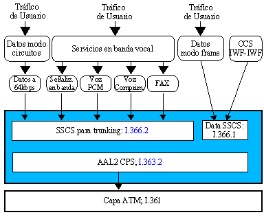 105 Fig. 8.30. Protocolos ATM para el soporte de los distintos servicios. InterWorking de señalización, para recibir la señalización desde el SNI e insertarla en las interfases ATM.