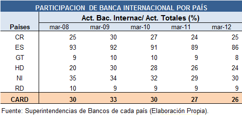 III. Clasificación de la Banca de la zona CARD El número de bancos en la zona CARD al mes de marzo de 2012, asciende a 85, de estos, 9 bancos son internacionales, 8 operan como bancos regionales y 68