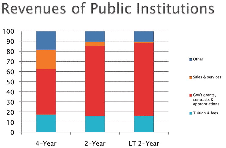 Anexos Gráfico 1: Recursos de las Instituciones Públicas Ver en: David A.
