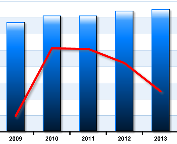 Gráfica 5 FORMACIÓN BRUTA DE CAPITAL DEL SECTOR SALUD, 2009-2013 (Porcentaje respecto a la Inversión total y variación real anual) 0.67 0.71 0.71 0.74 0.75 13.1 12.9 7.8 13.4 (-)2.4 (-)11.