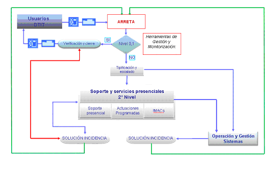 7.2. Procesos Asociados al servicio A continuación se muestra un esquema gráfico orientativo del modelo de gestión TIC actual de la DTIC: De acuerdo a este modelo, el adjudicatario de la presente