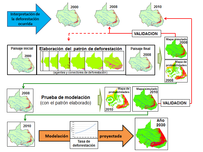 Figura 2. Secuencia metodológica de la construcción y modelación de la deforestación a futuro 2.4.