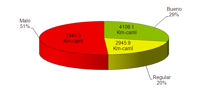 7. ESTADO ACTUAL DE LA MALLA VIAL La Malla Vial de Bogotá a Diciembre de 2011 alcanza 15275.8 Km/carril de los cuales el 94.24% (14396.2 km/carril) corresponden al Subsistema Vial y el 5.76% (879.